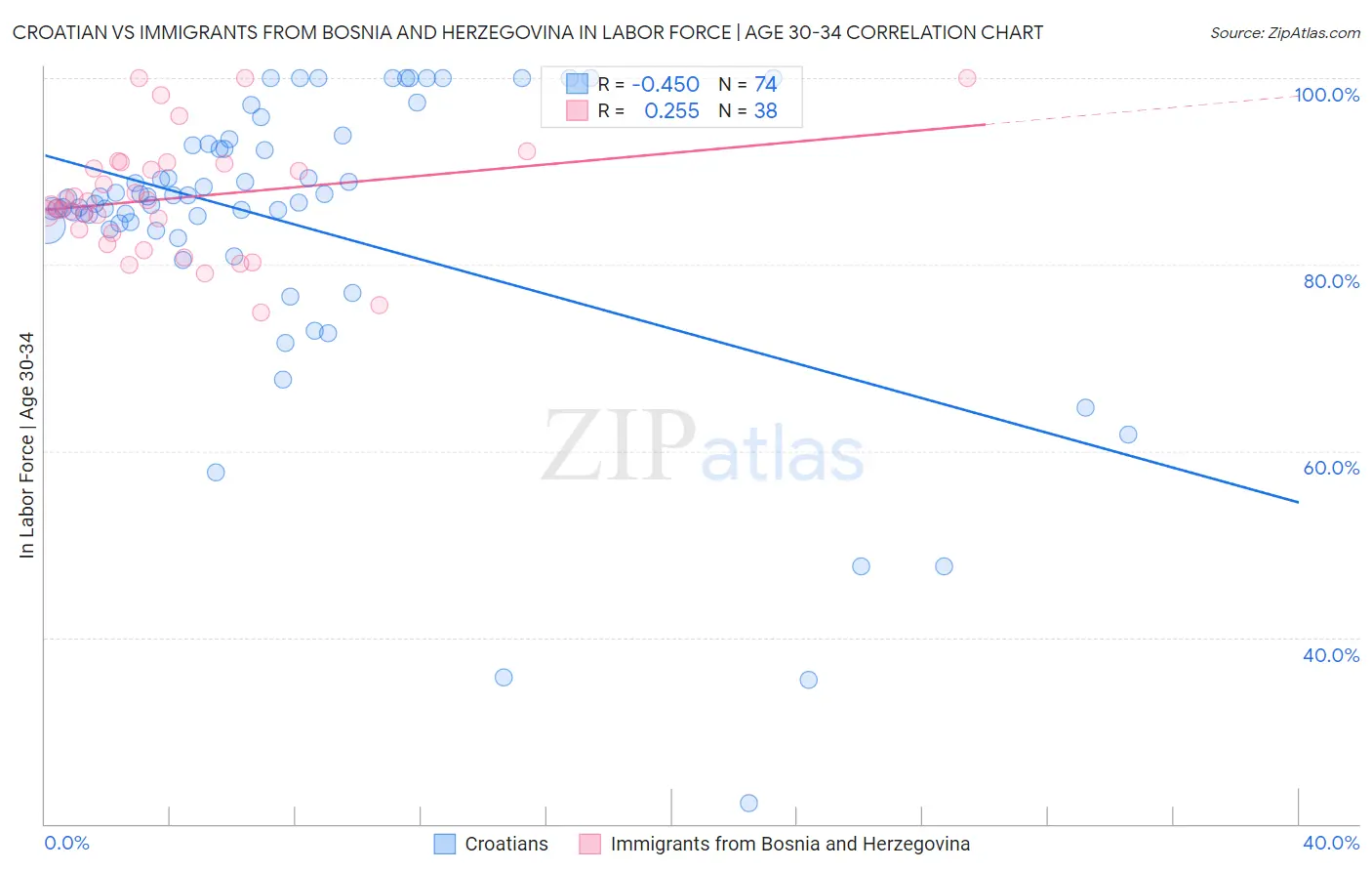 Croatian vs Immigrants from Bosnia and Herzegovina In Labor Force | Age 30-34