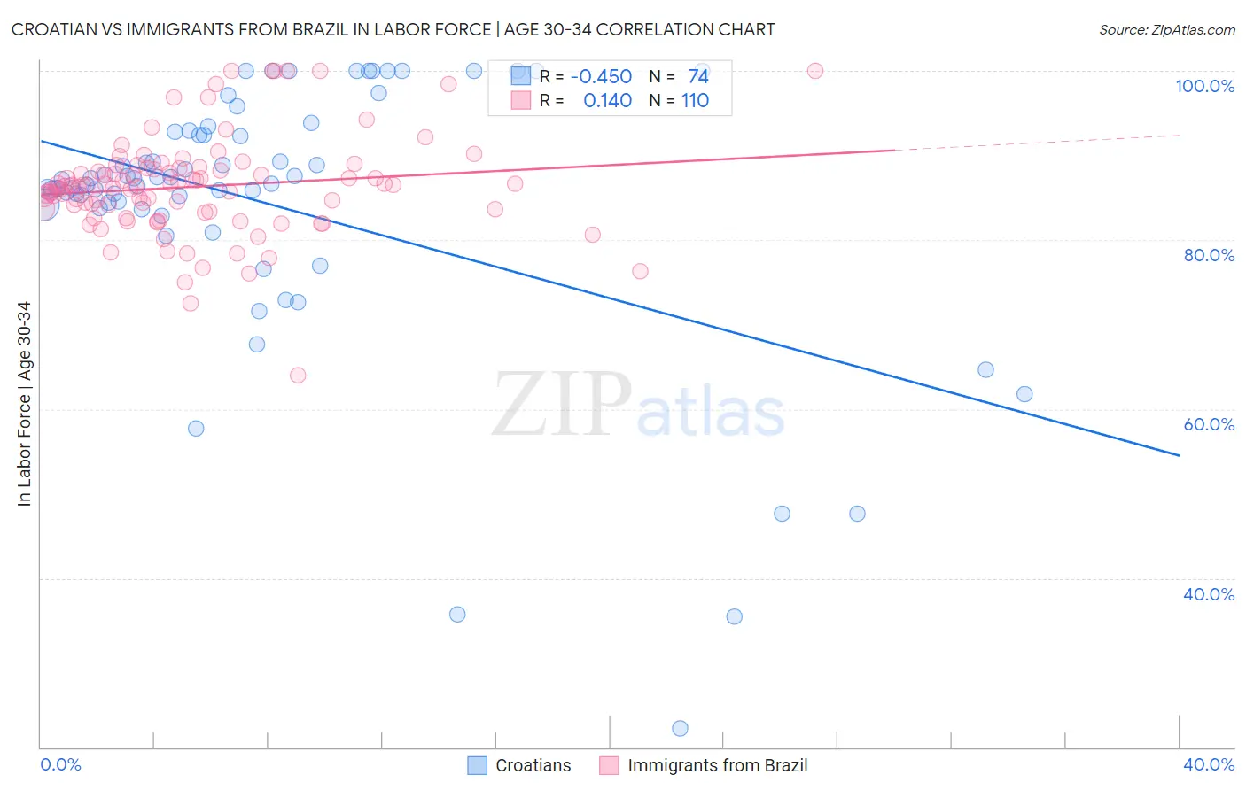 Croatian vs Immigrants from Brazil In Labor Force | Age 30-34