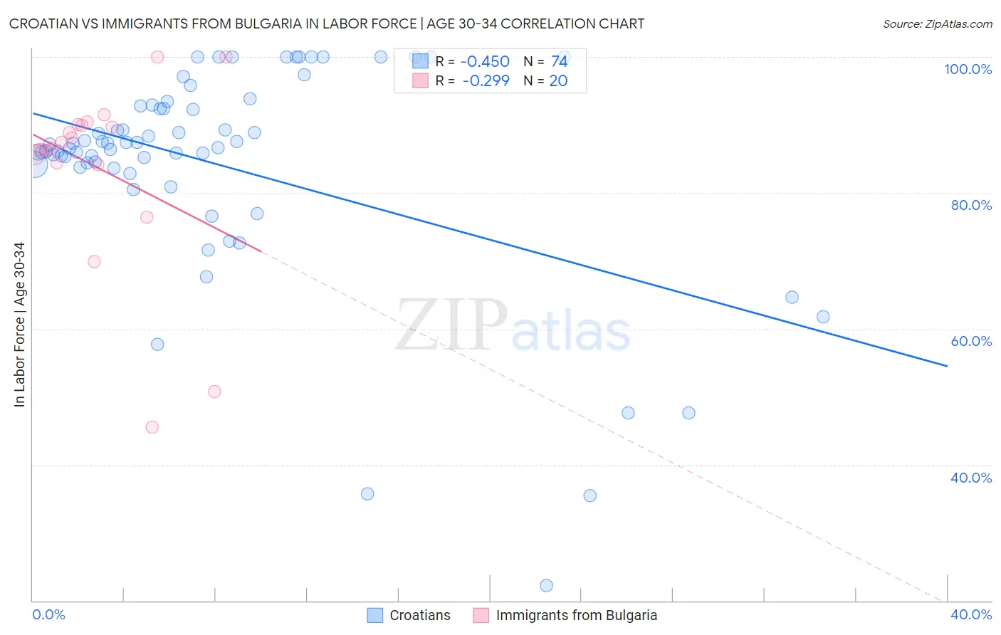 Croatian vs Immigrants from Bulgaria In Labor Force | Age 30-34