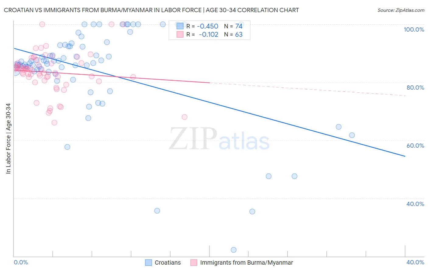 Croatian vs Immigrants from Burma/Myanmar In Labor Force | Age 30-34