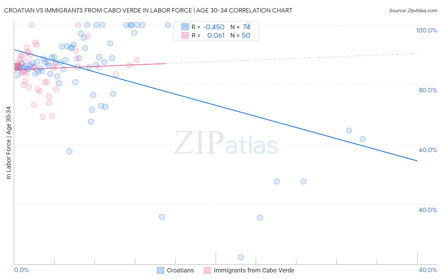 Croatian vs Immigrants from Cabo Verde In Labor Force | Age 30-34
