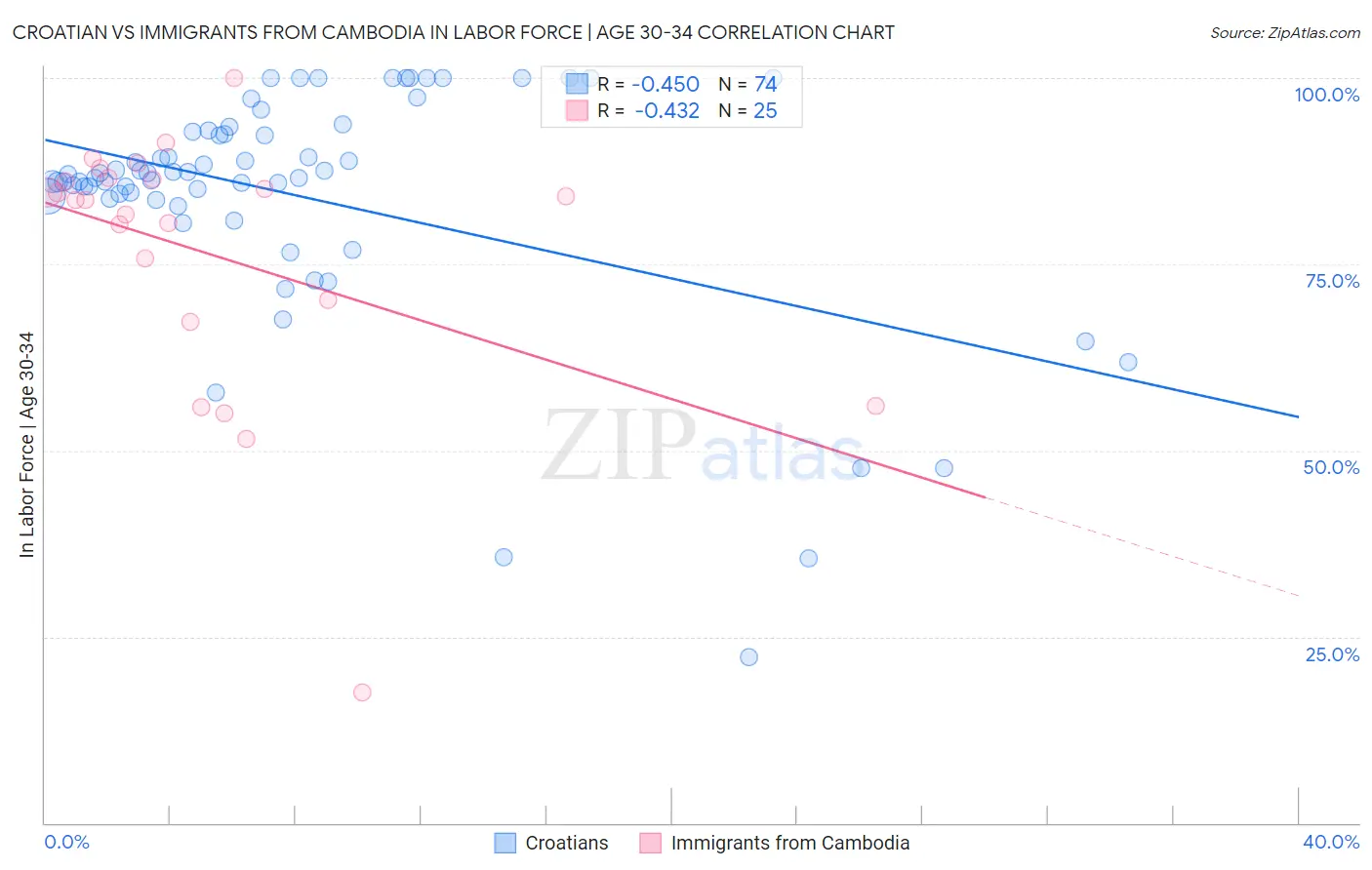 Croatian vs Immigrants from Cambodia In Labor Force | Age 30-34