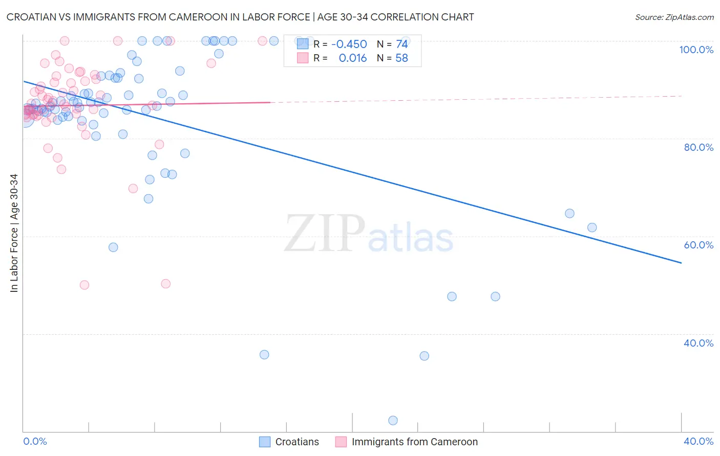 Croatian vs Immigrants from Cameroon In Labor Force | Age 30-34