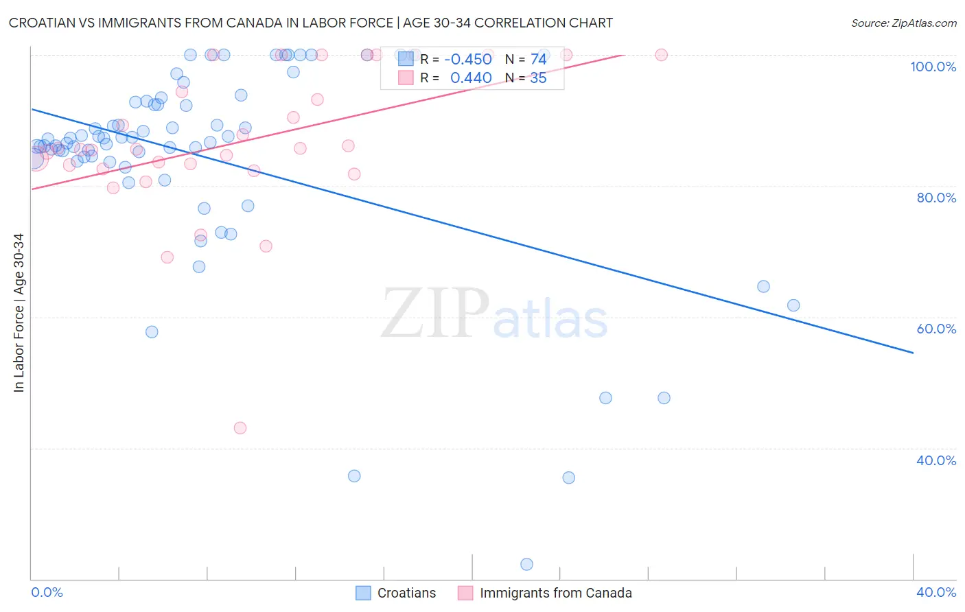 Croatian vs Immigrants from Canada In Labor Force | Age 30-34