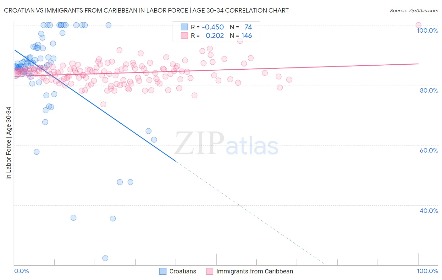 Croatian vs Immigrants from Caribbean In Labor Force | Age 30-34