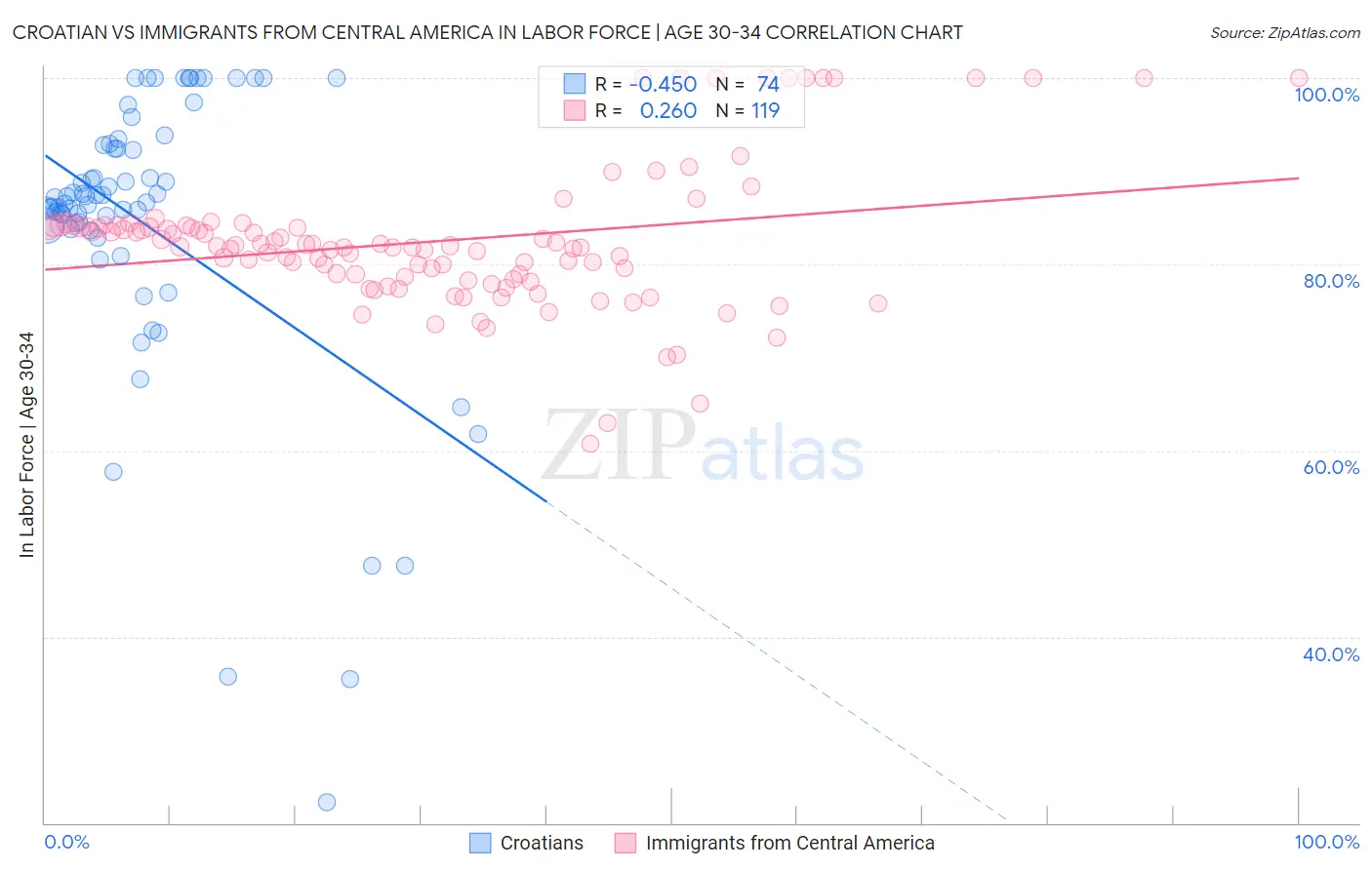 Croatian vs Immigrants from Central America In Labor Force | Age 30-34