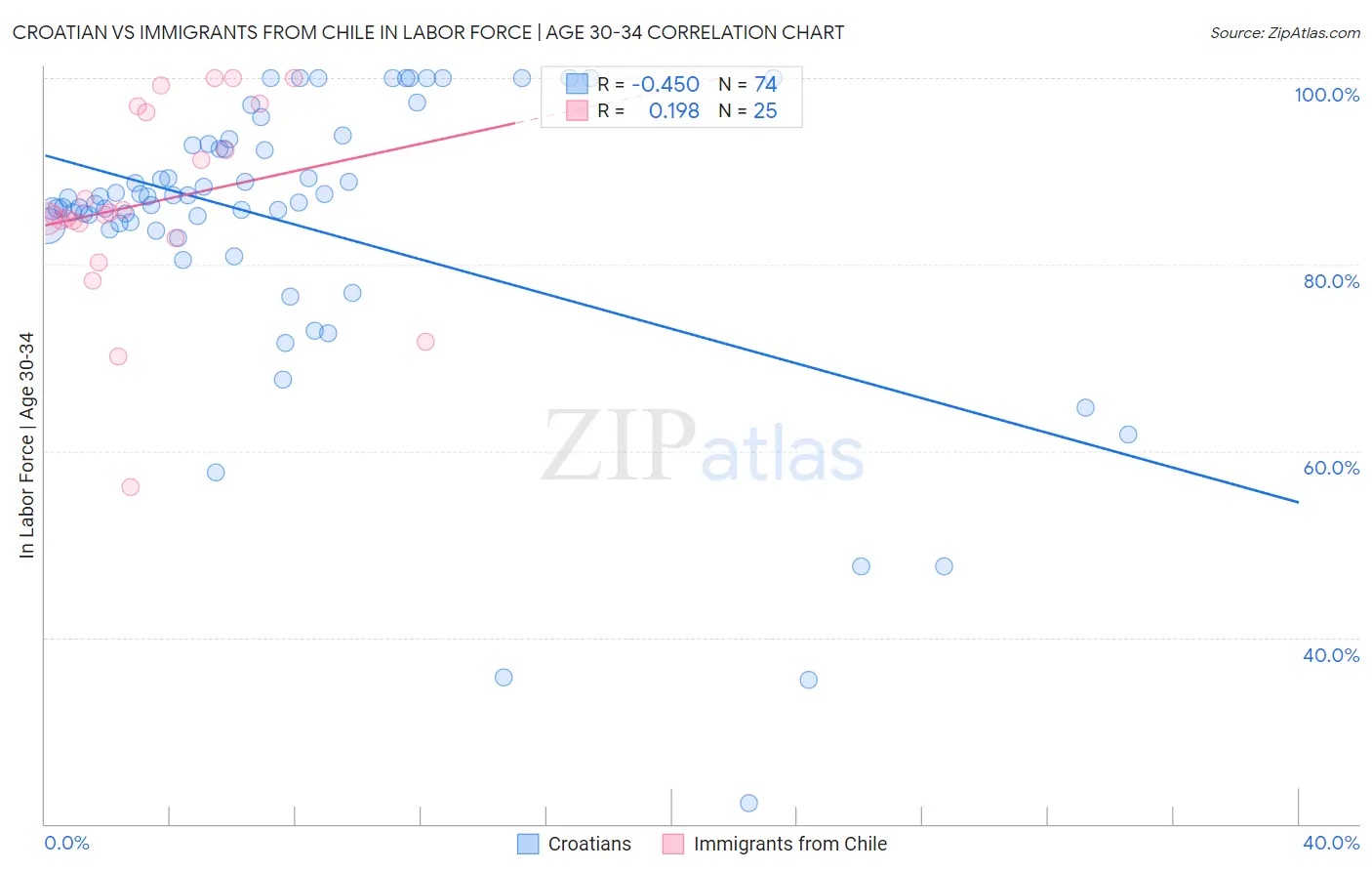 Croatian vs Immigrants from Chile In Labor Force | Age 30-34