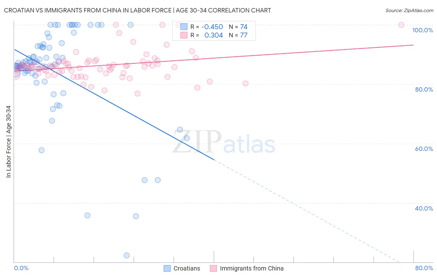 Croatian vs Immigrants from China In Labor Force | Age 30-34