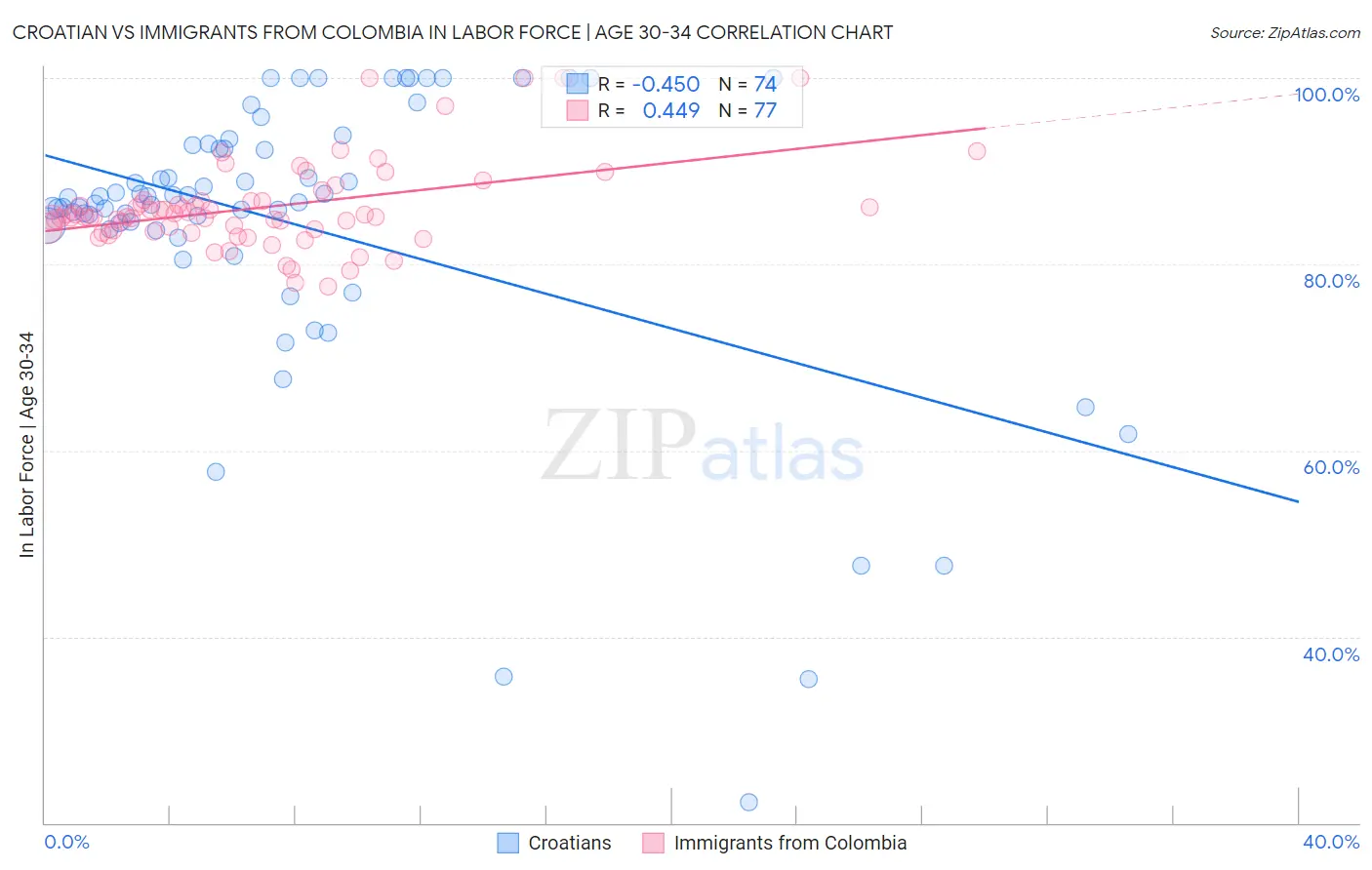 Croatian vs Immigrants from Colombia In Labor Force | Age 30-34