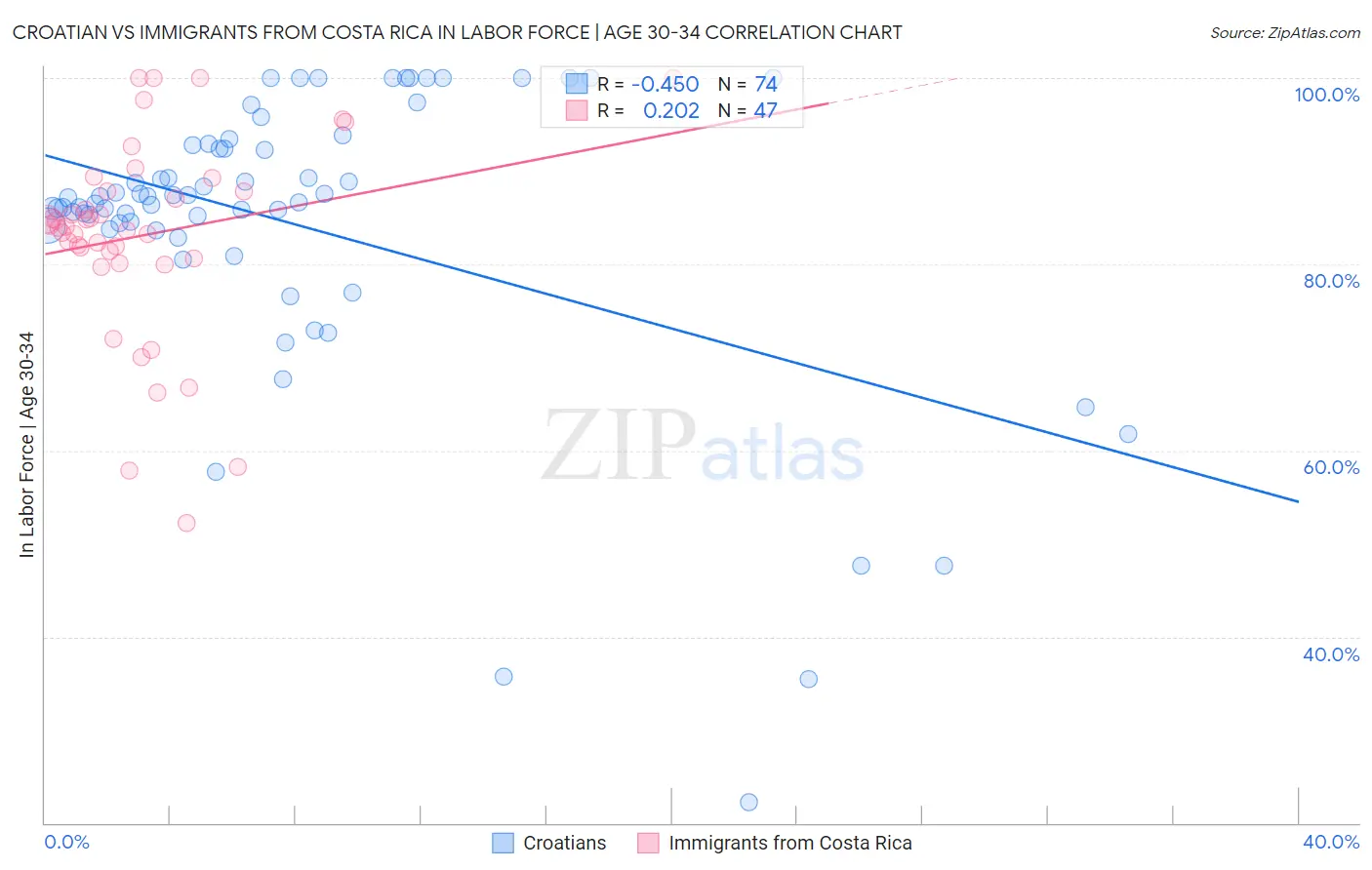 Croatian vs Immigrants from Costa Rica In Labor Force | Age 30-34