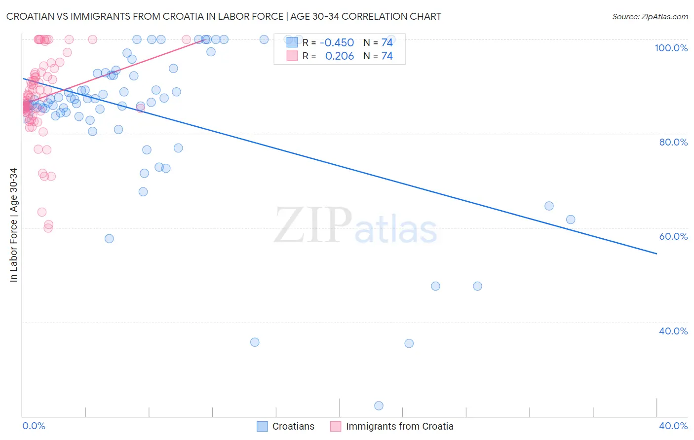 Croatian vs Immigrants from Croatia In Labor Force | Age 30-34