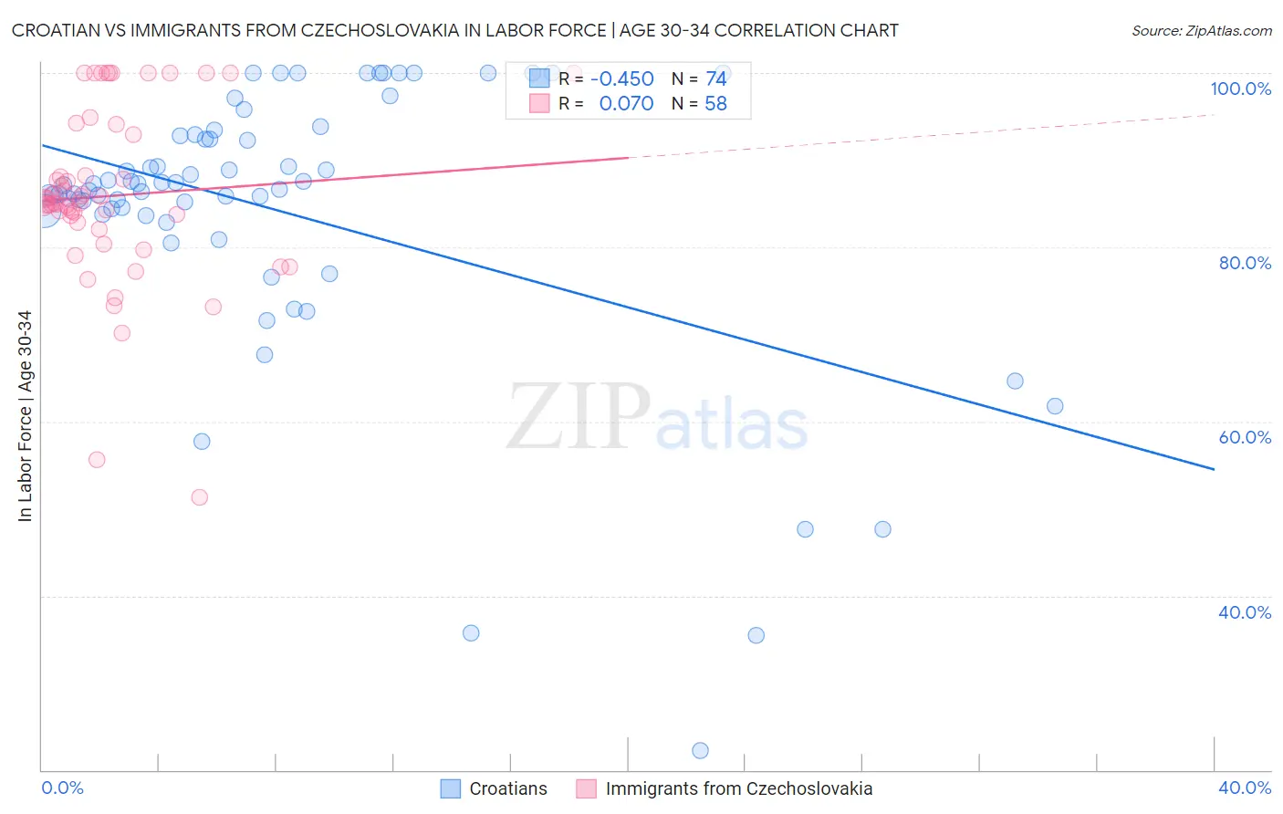 Croatian vs Immigrants from Czechoslovakia In Labor Force | Age 30-34