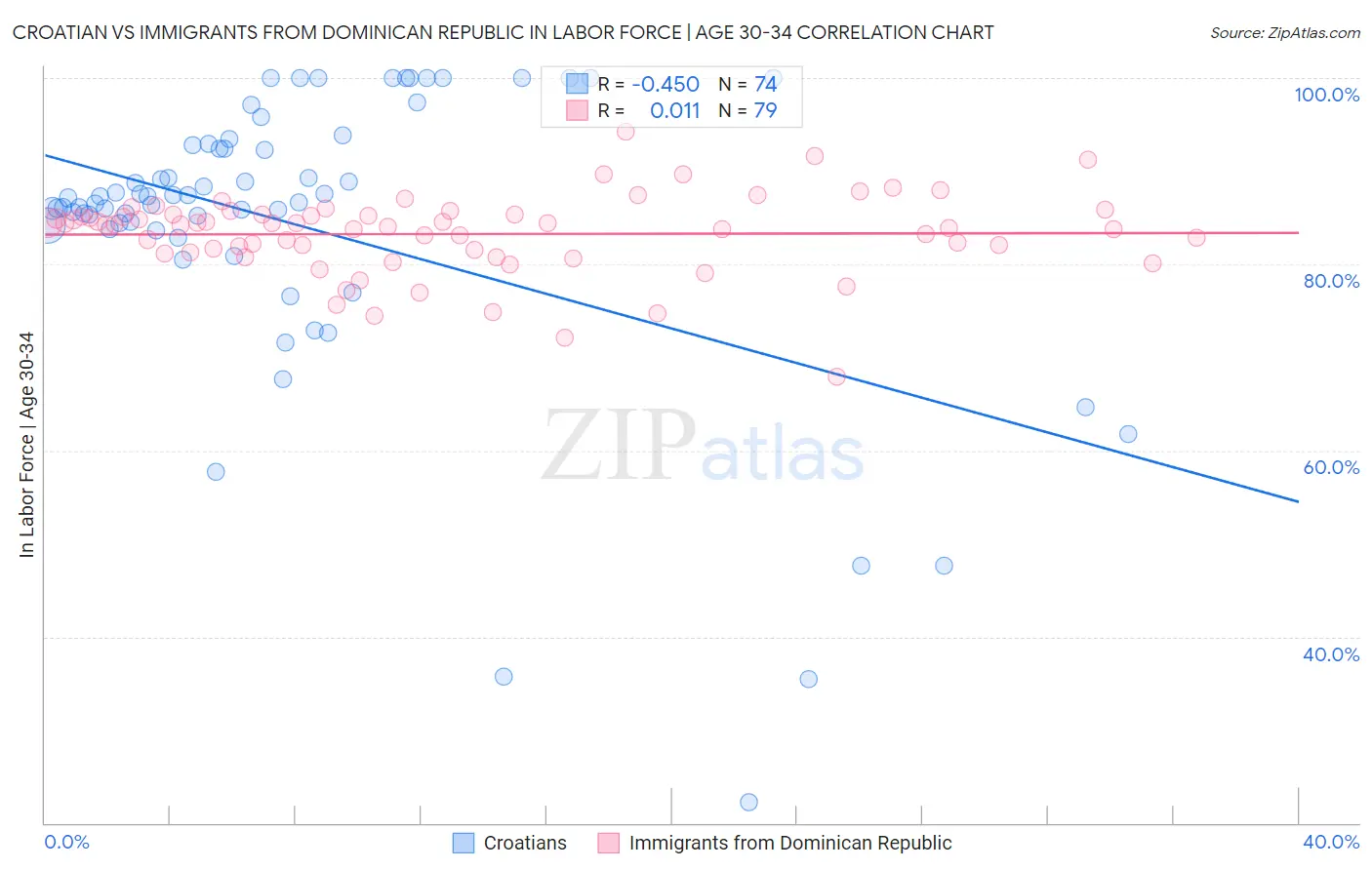 Croatian vs Immigrants from Dominican Republic In Labor Force | Age 30-34