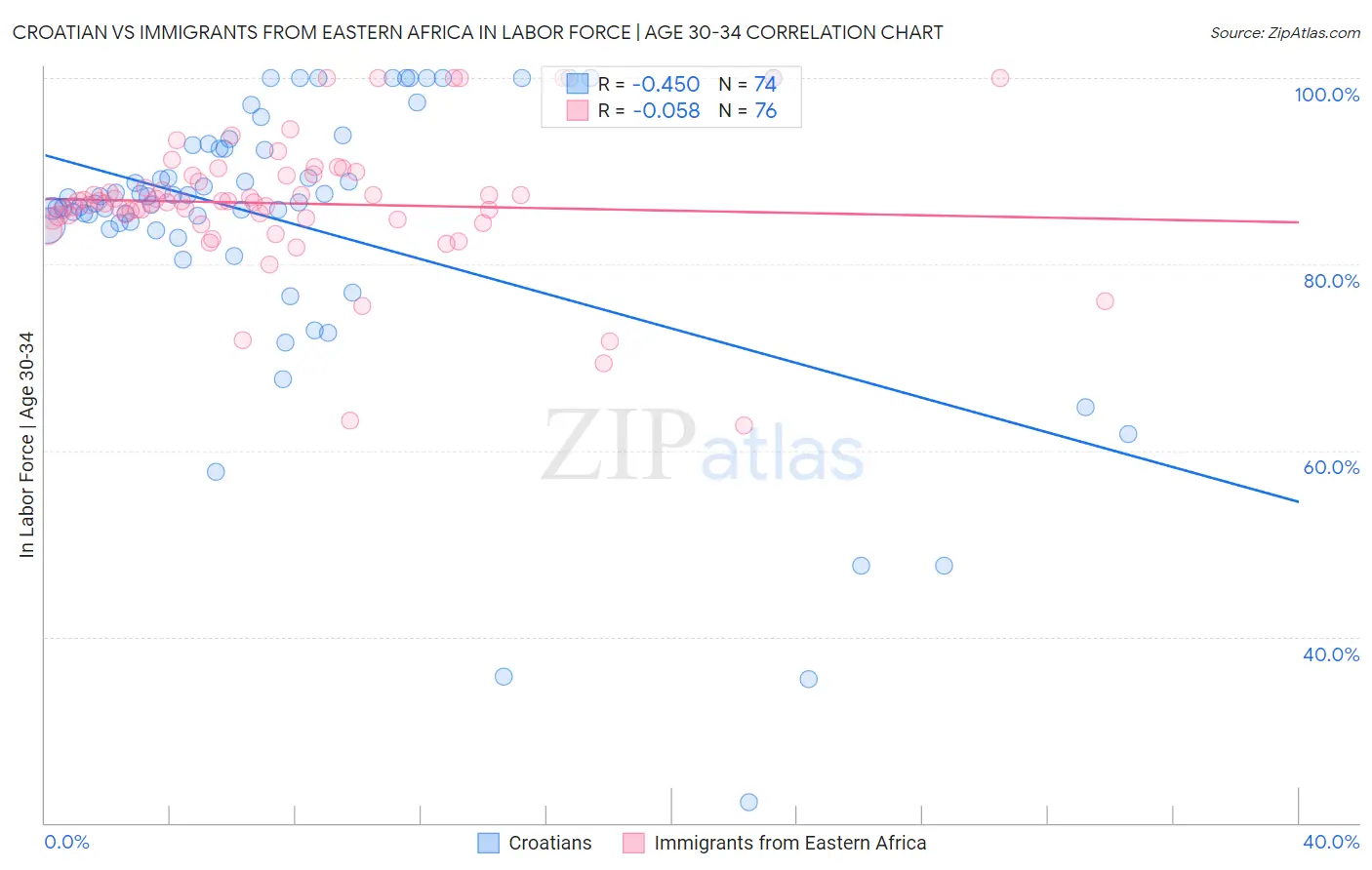 Croatian vs Immigrants from Eastern Africa In Labor Force | Age 30-34