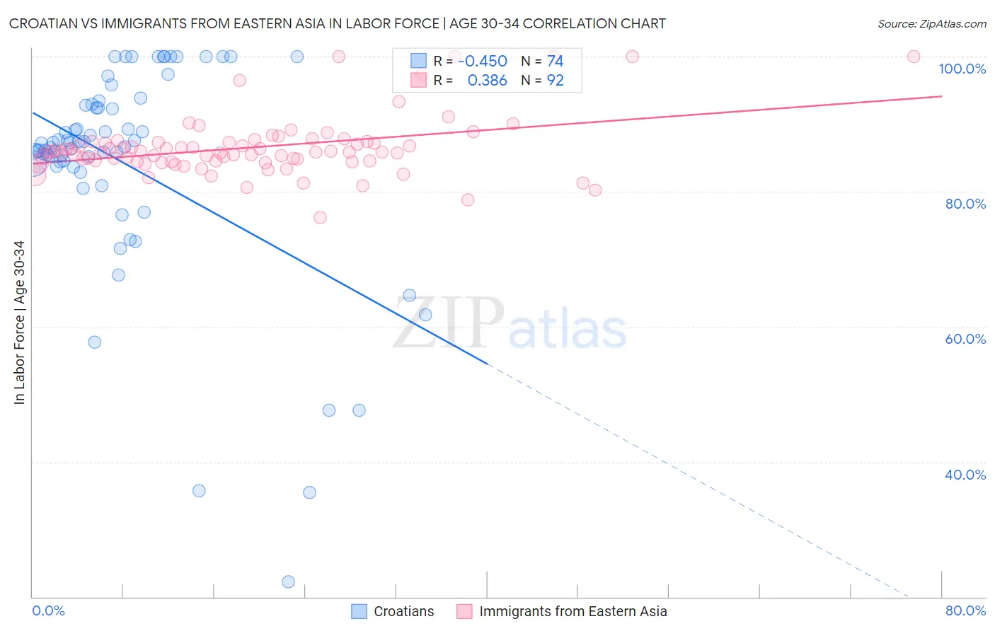 Croatian vs Immigrants from Eastern Asia In Labor Force | Age 30-34