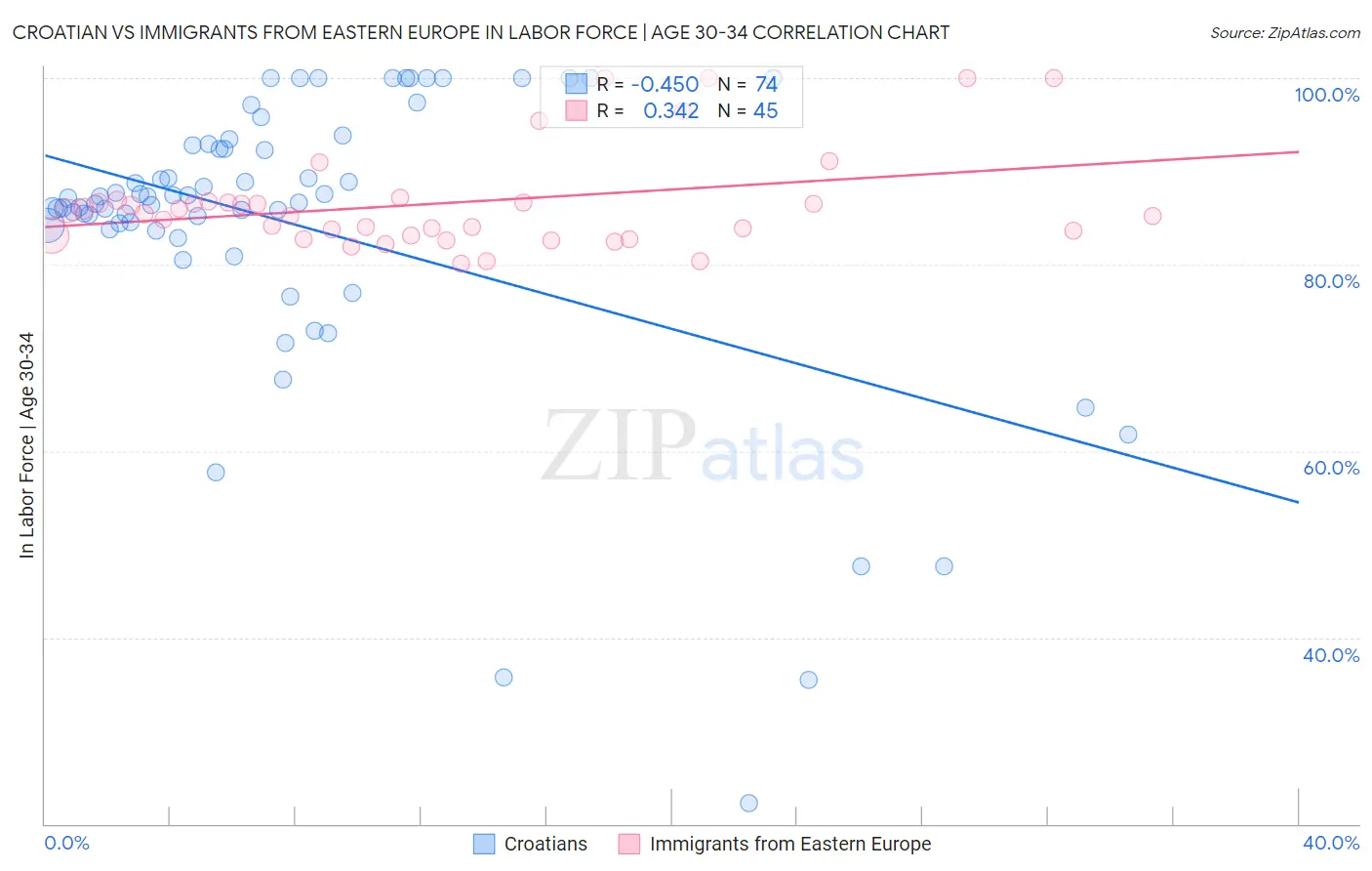 Croatian vs Immigrants from Eastern Europe In Labor Force | Age 30-34