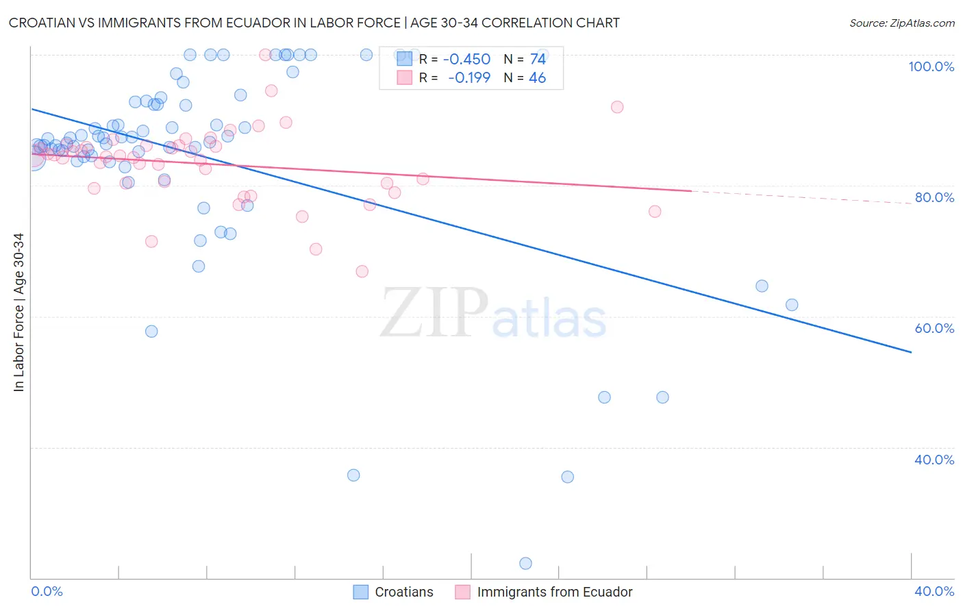 Croatian vs Immigrants from Ecuador In Labor Force | Age 30-34