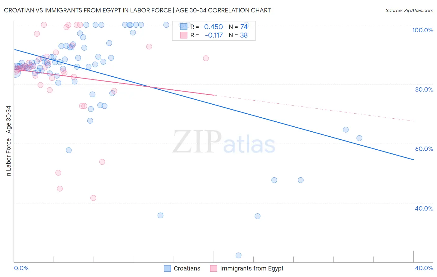 Croatian vs Immigrants from Egypt In Labor Force | Age 30-34