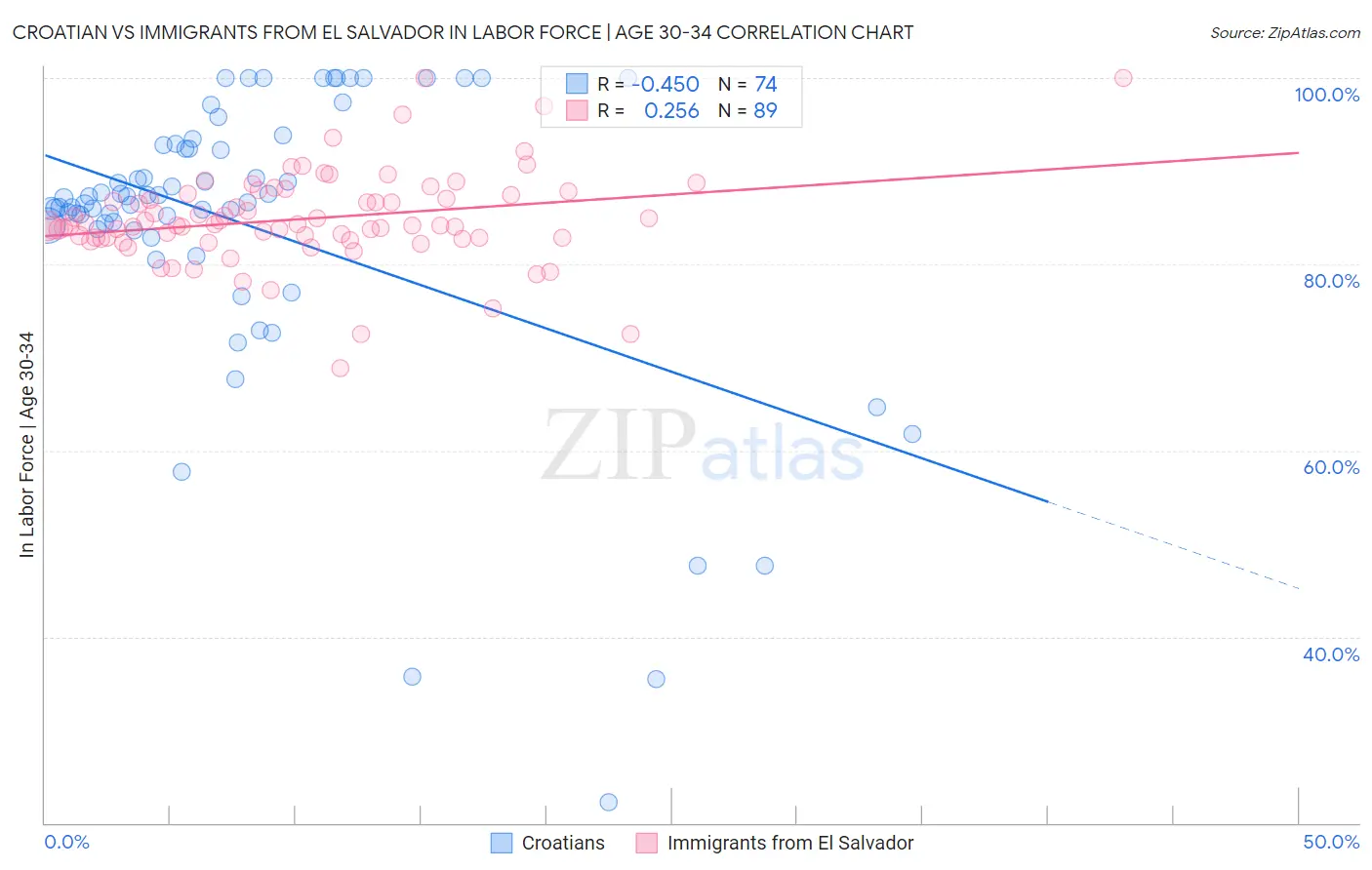 Croatian vs Immigrants from El Salvador In Labor Force | Age 30-34