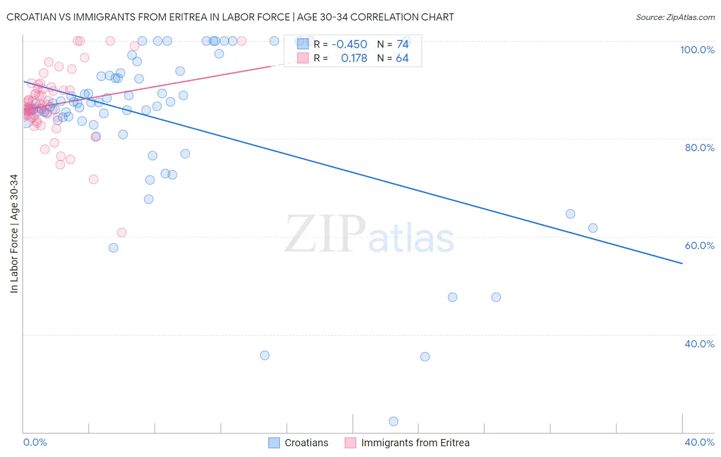 Croatian vs Immigrants from Eritrea In Labor Force | Age 30-34