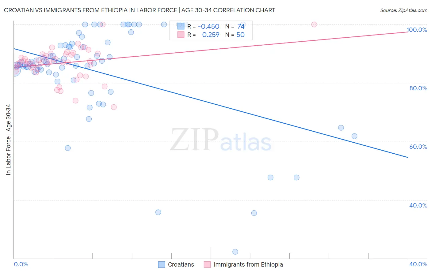 Croatian vs Immigrants from Ethiopia In Labor Force | Age 30-34