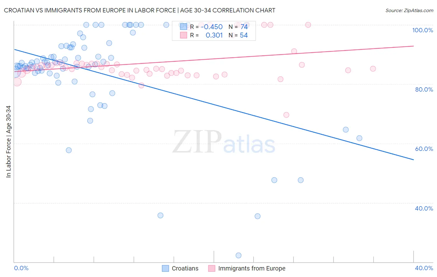 Croatian vs Immigrants from Europe In Labor Force | Age 30-34