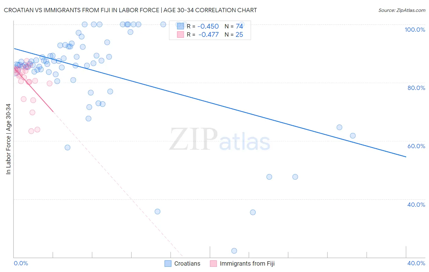 Croatian vs Immigrants from Fiji In Labor Force | Age 30-34