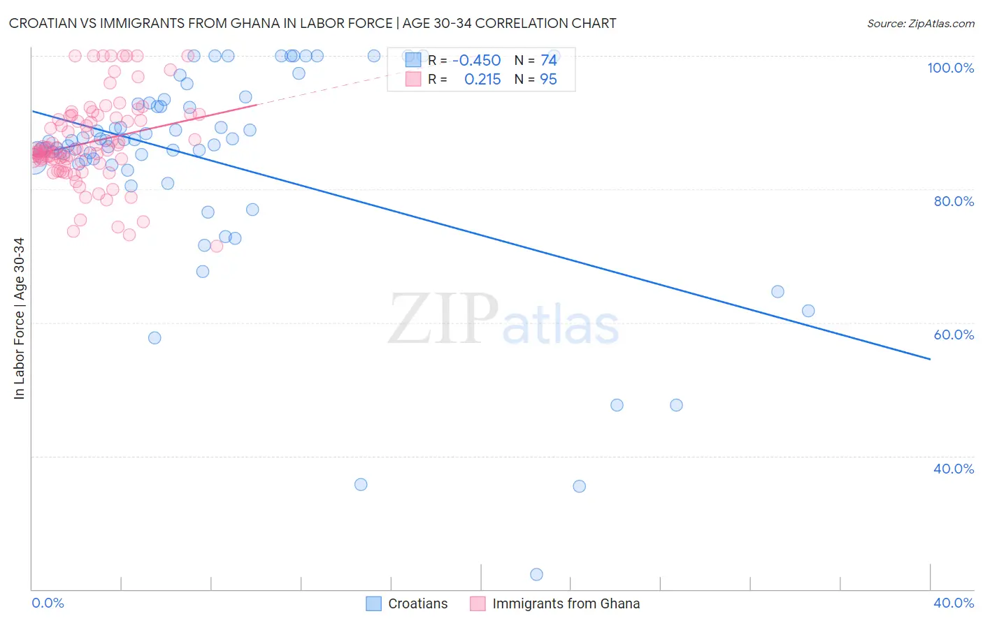 Croatian vs Immigrants from Ghana In Labor Force | Age 30-34