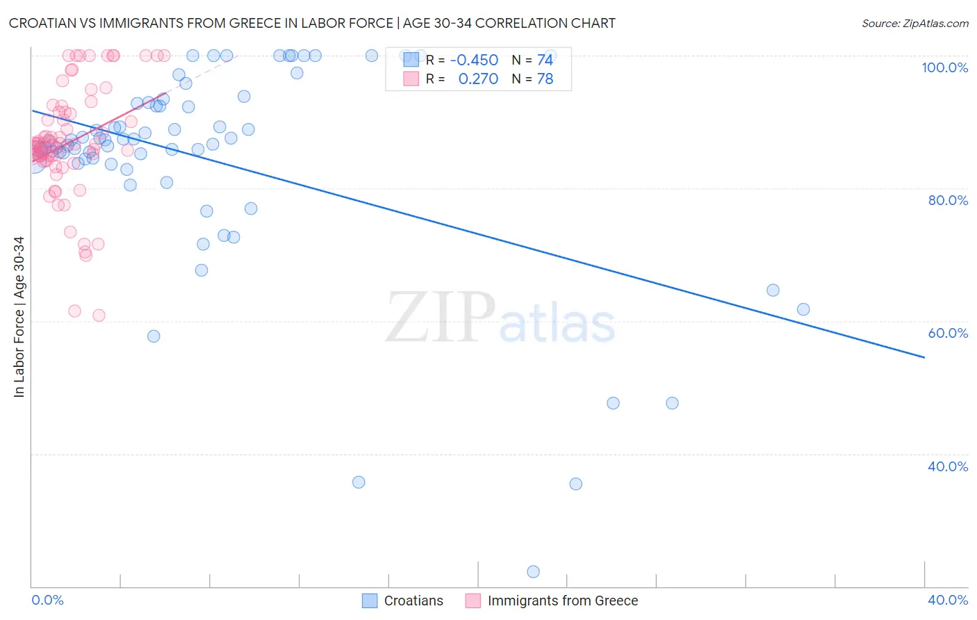 Croatian vs Immigrants from Greece In Labor Force | Age 30-34