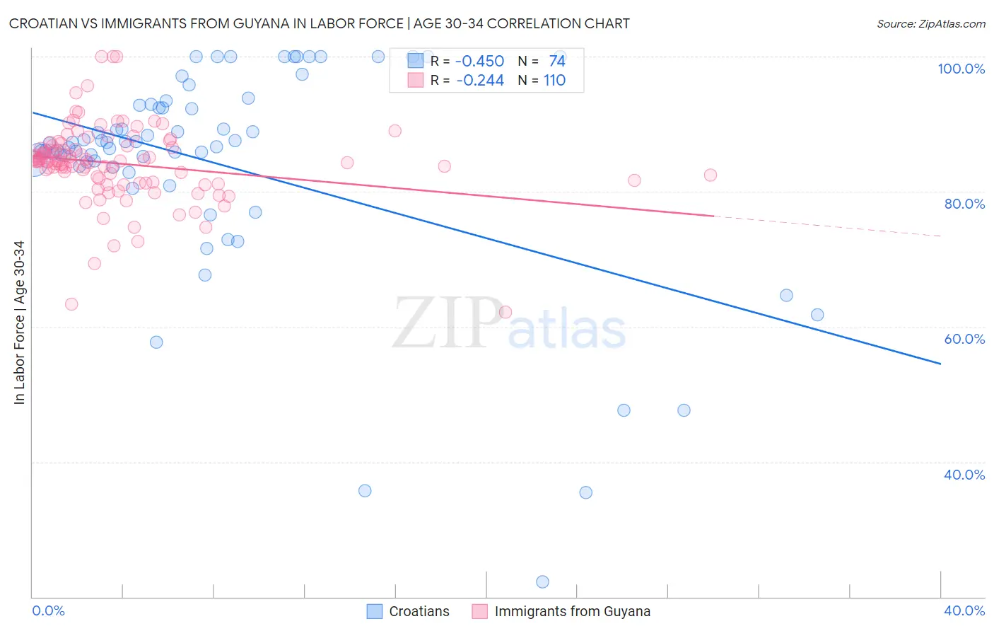 Croatian vs Immigrants from Guyana In Labor Force | Age 30-34