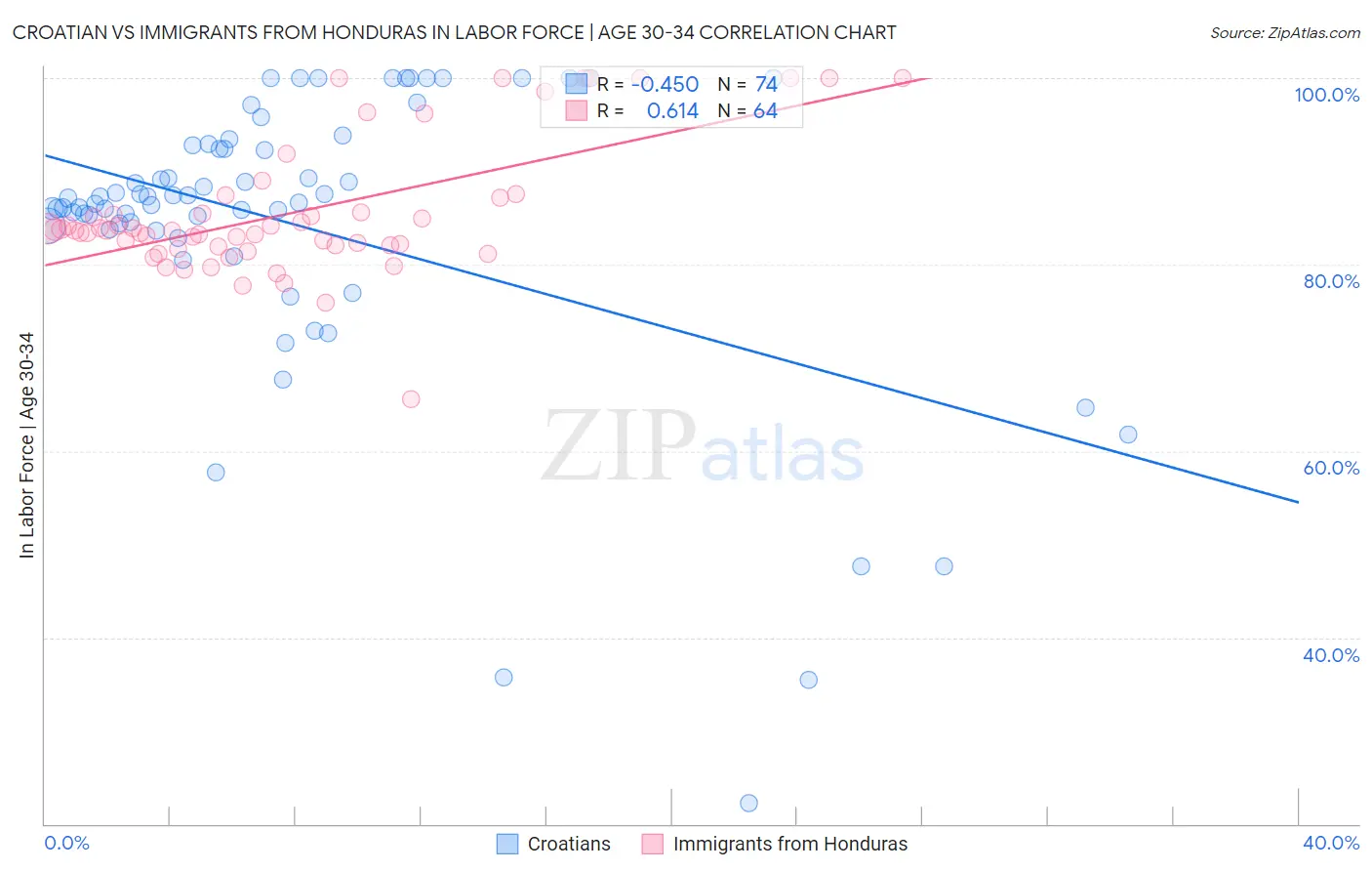 Croatian vs Immigrants from Honduras In Labor Force | Age 30-34