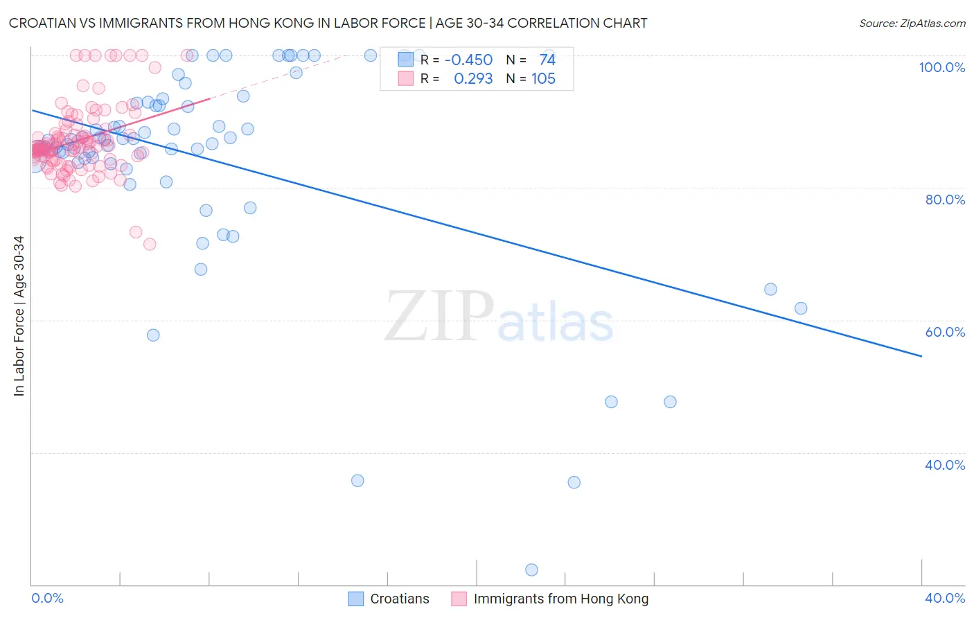 Croatian vs Immigrants from Hong Kong In Labor Force | Age 30-34