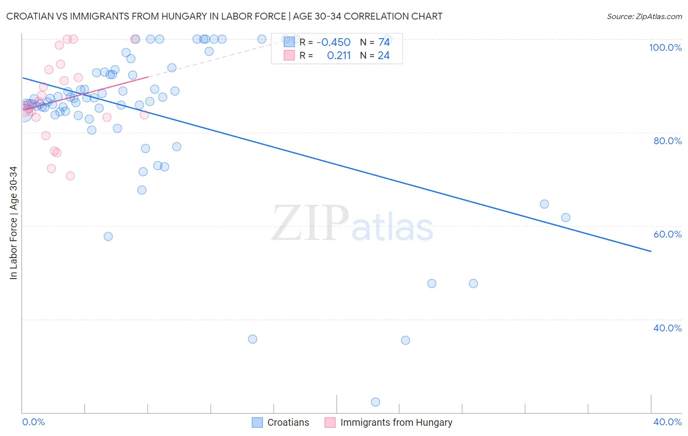 Croatian vs Immigrants from Hungary In Labor Force | Age 30-34