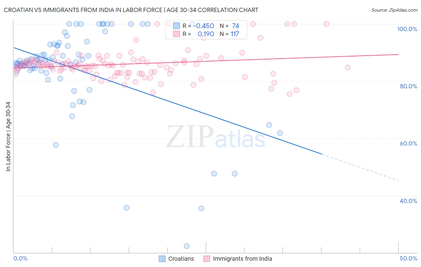 Croatian vs Immigrants from India In Labor Force | Age 30-34