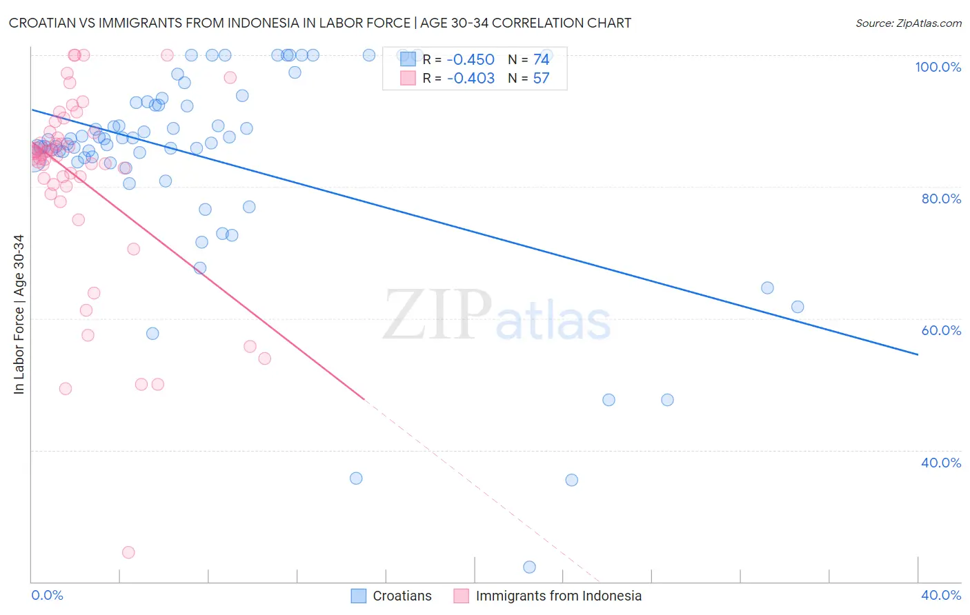 Croatian vs Immigrants from Indonesia In Labor Force | Age 30-34