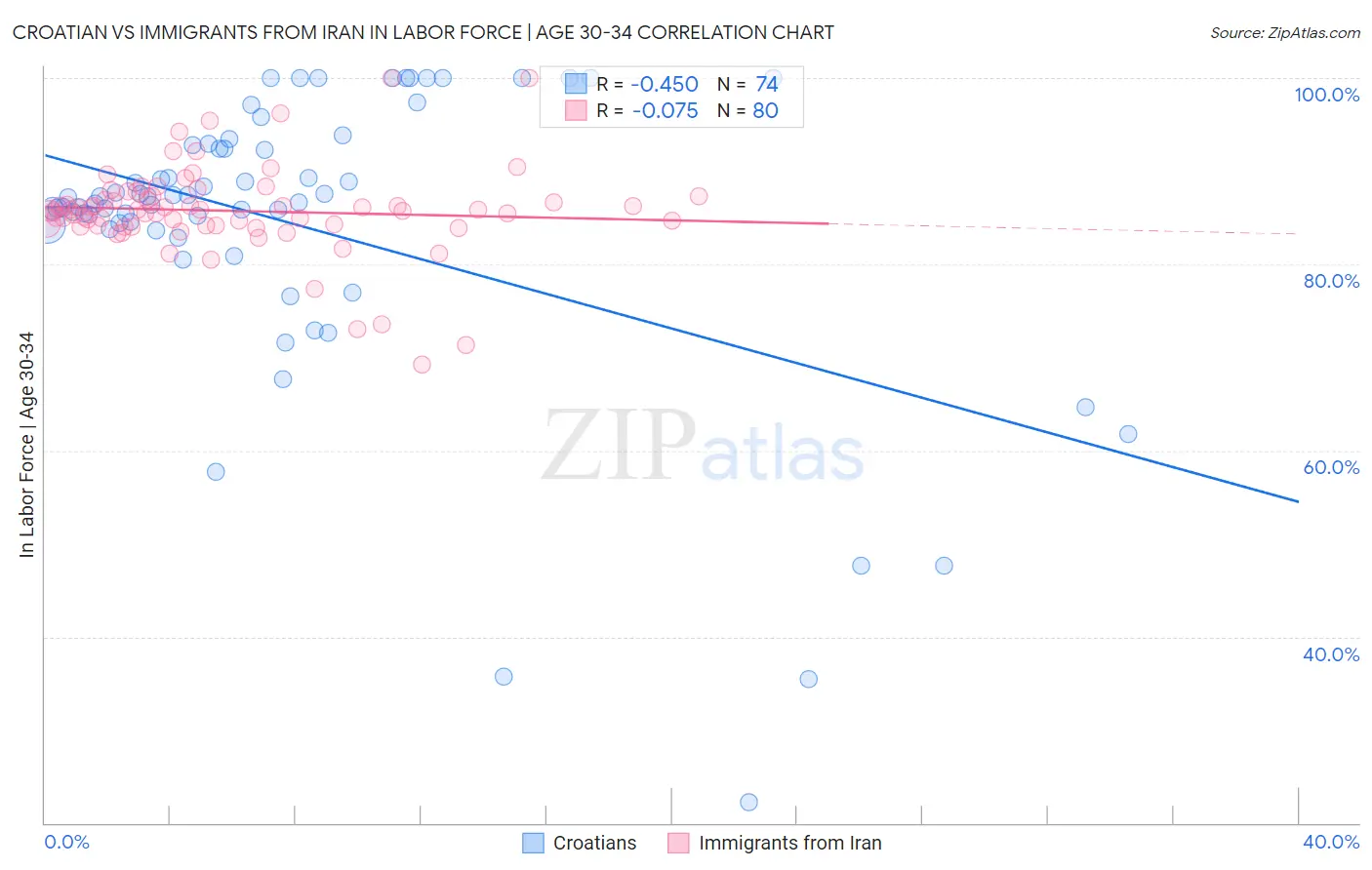 Croatian vs Immigrants from Iran In Labor Force | Age 30-34