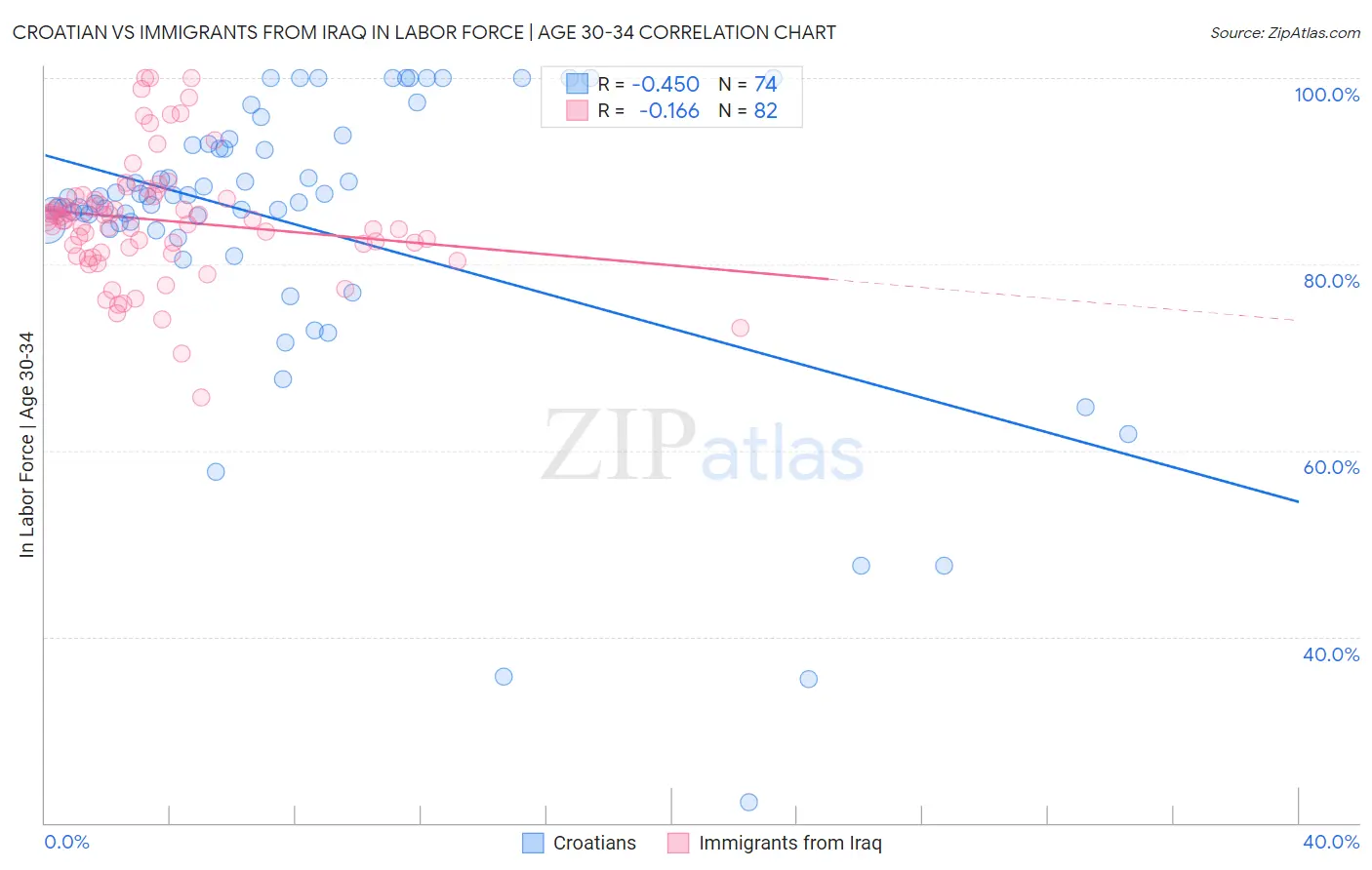 Croatian vs Immigrants from Iraq In Labor Force | Age 30-34