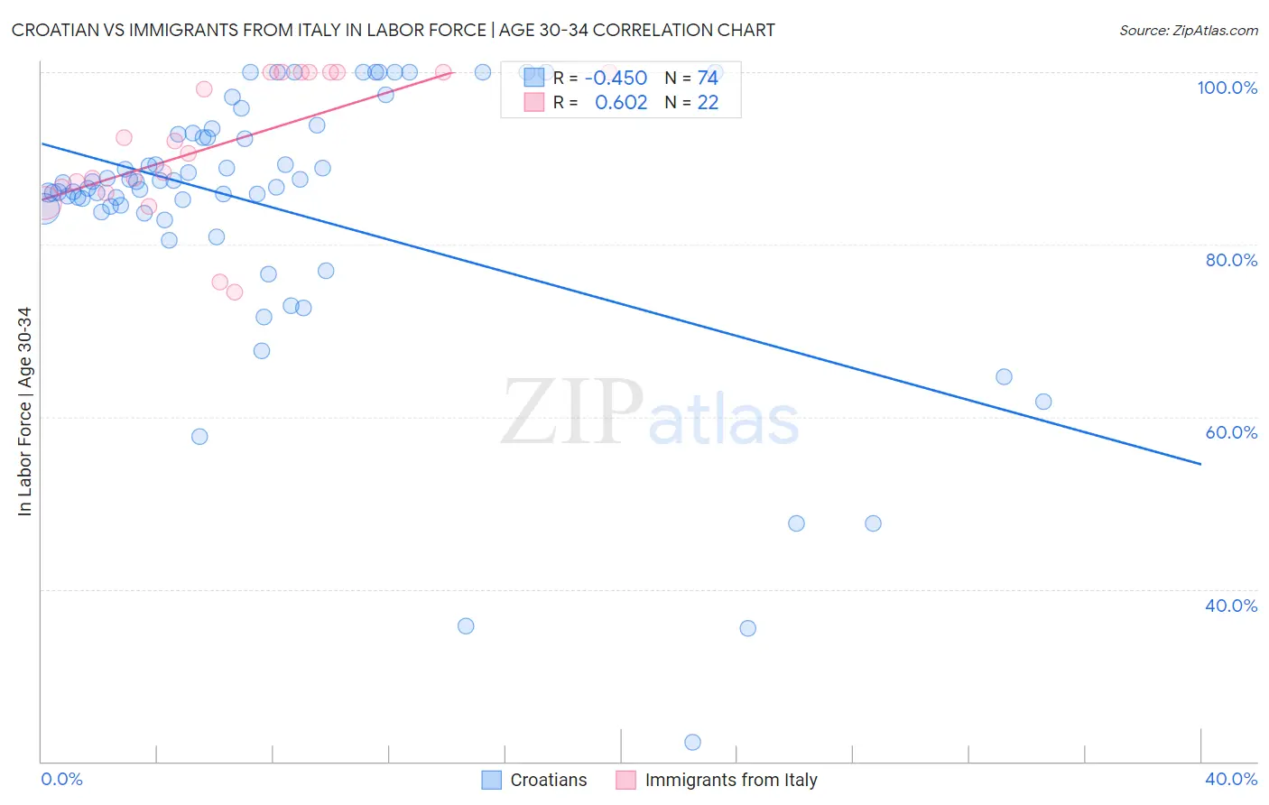 Croatian vs Immigrants from Italy In Labor Force | Age 30-34