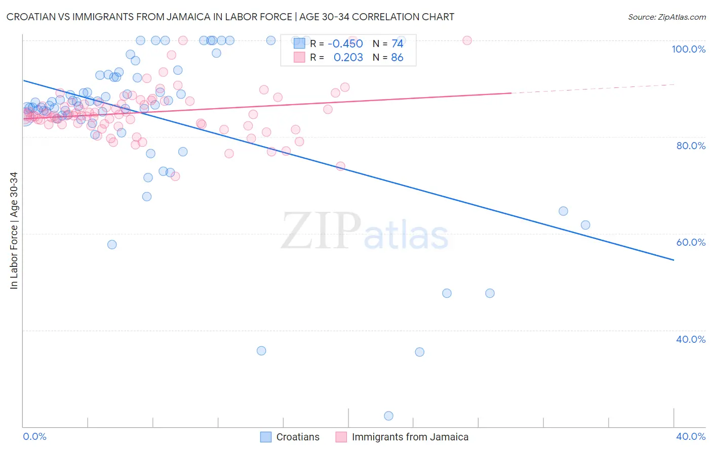 Croatian vs Immigrants from Jamaica In Labor Force | Age 30-34