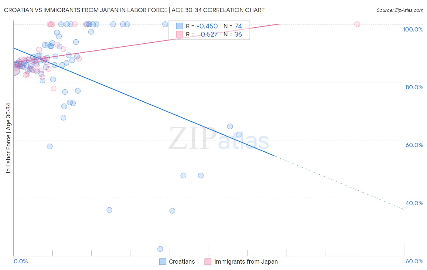 Croatian vs Immigrants from Japan In Labor Force | Age 30-34