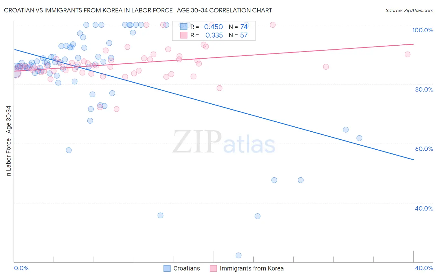 Croatian vs Immigrants from Korea In Labor Force | Age 30-34