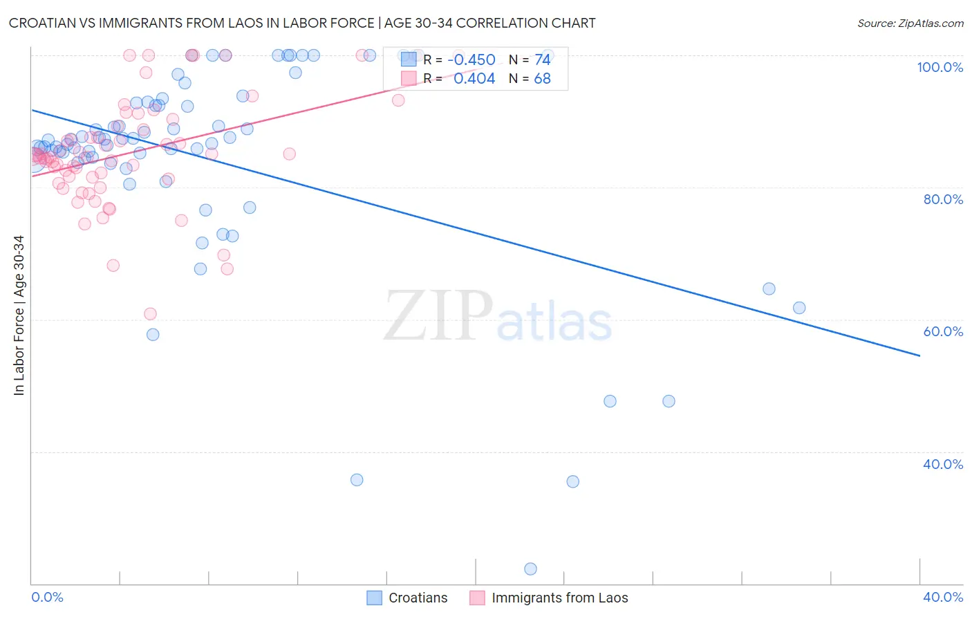 Croatian vs Immigrants from Laos In Labor Force | Age 30-34