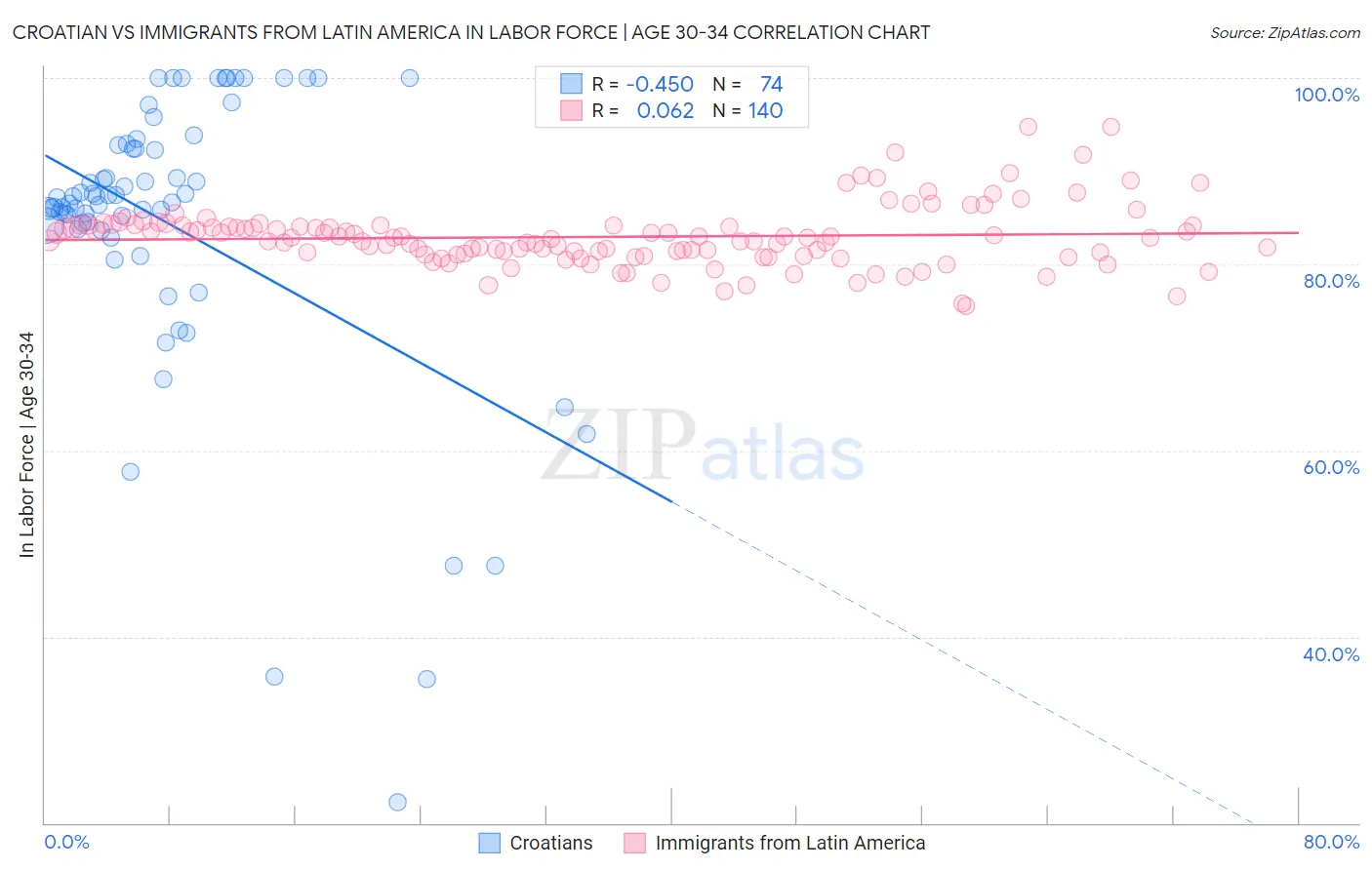 Croatian vs Immigrants from Latin America In Labor Force | Age 30-34