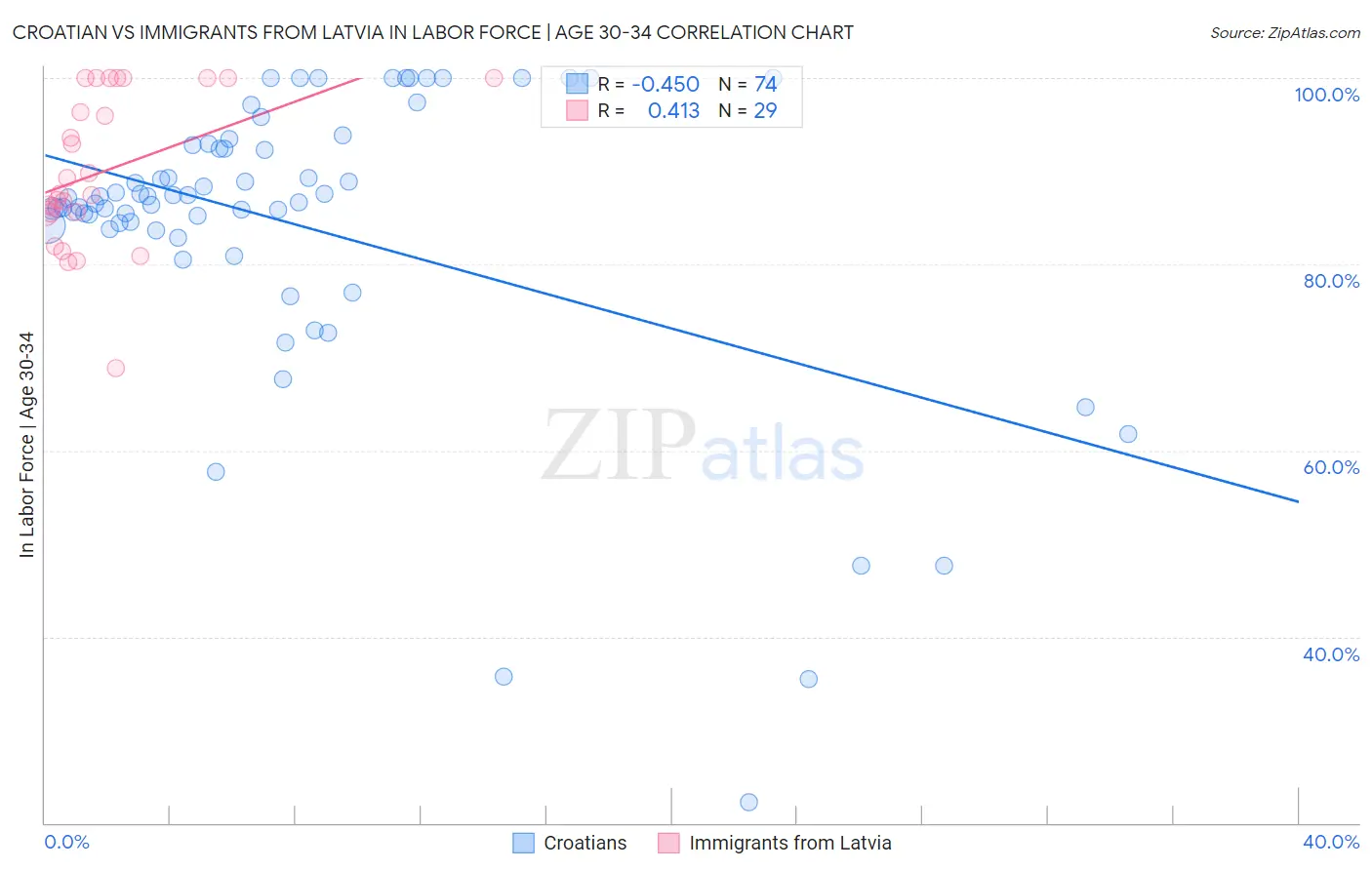 Croatian vs Immigrants from Latvia In Labor Force | Age 30-34