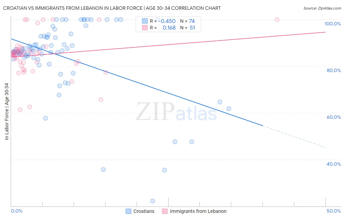 Croatian vs Immigrants from Lebanon In Labor Force | Age 30-34