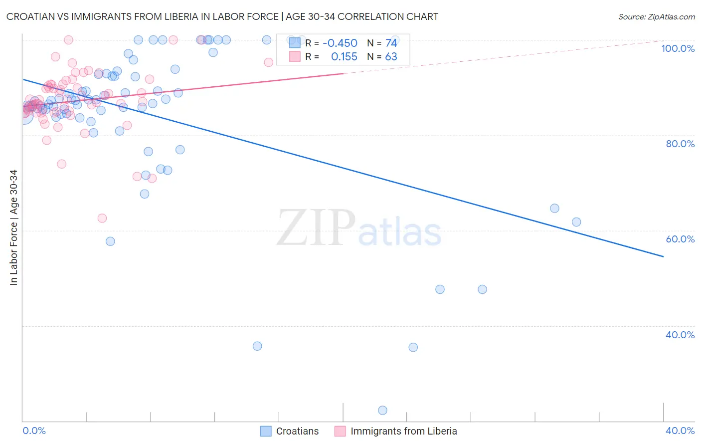 Croatian vs Immigrants from Liberia In Labor Force | Age 30-34