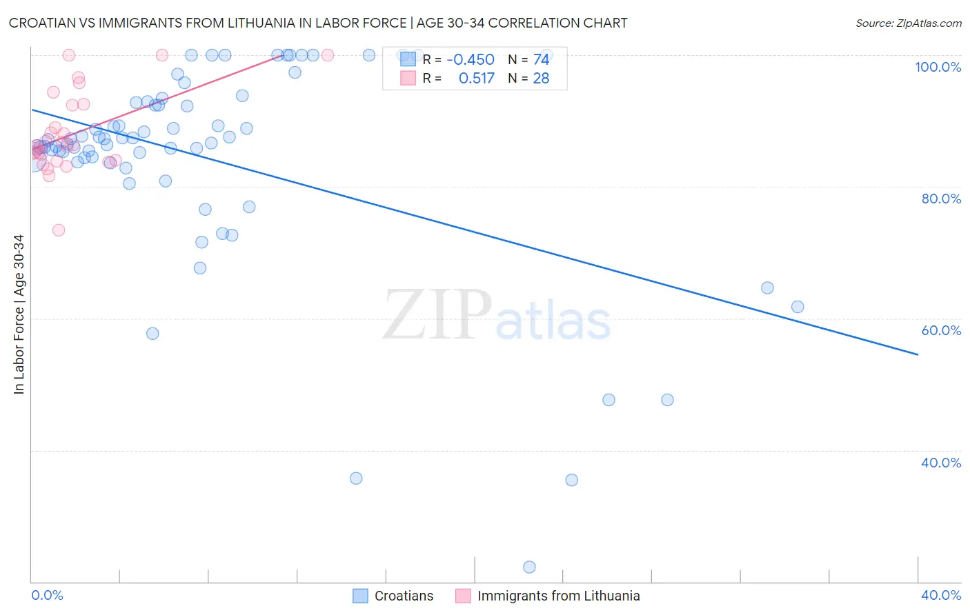 Croatian vs Immigrants from Lithuania In Labor Force | Age 30-34