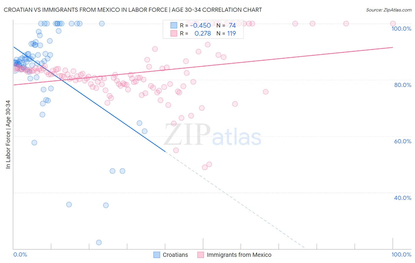 Croatian vs Immigrants from Mexico In Labor Force | Age 30-34