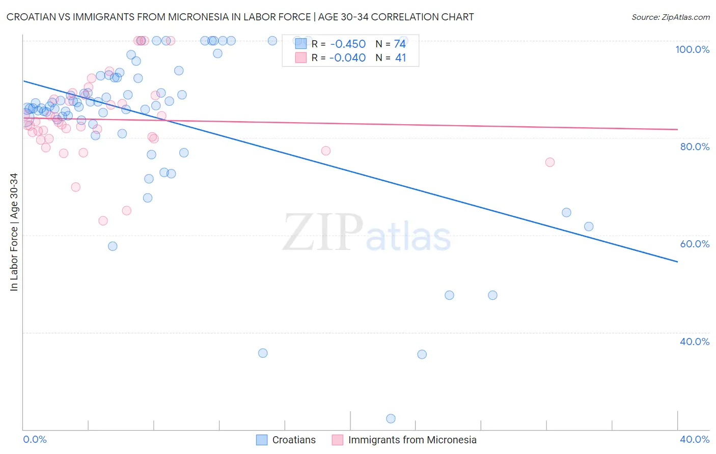 Croatian vs Immigrants from Micronesia In Labor Force | Age 30-34