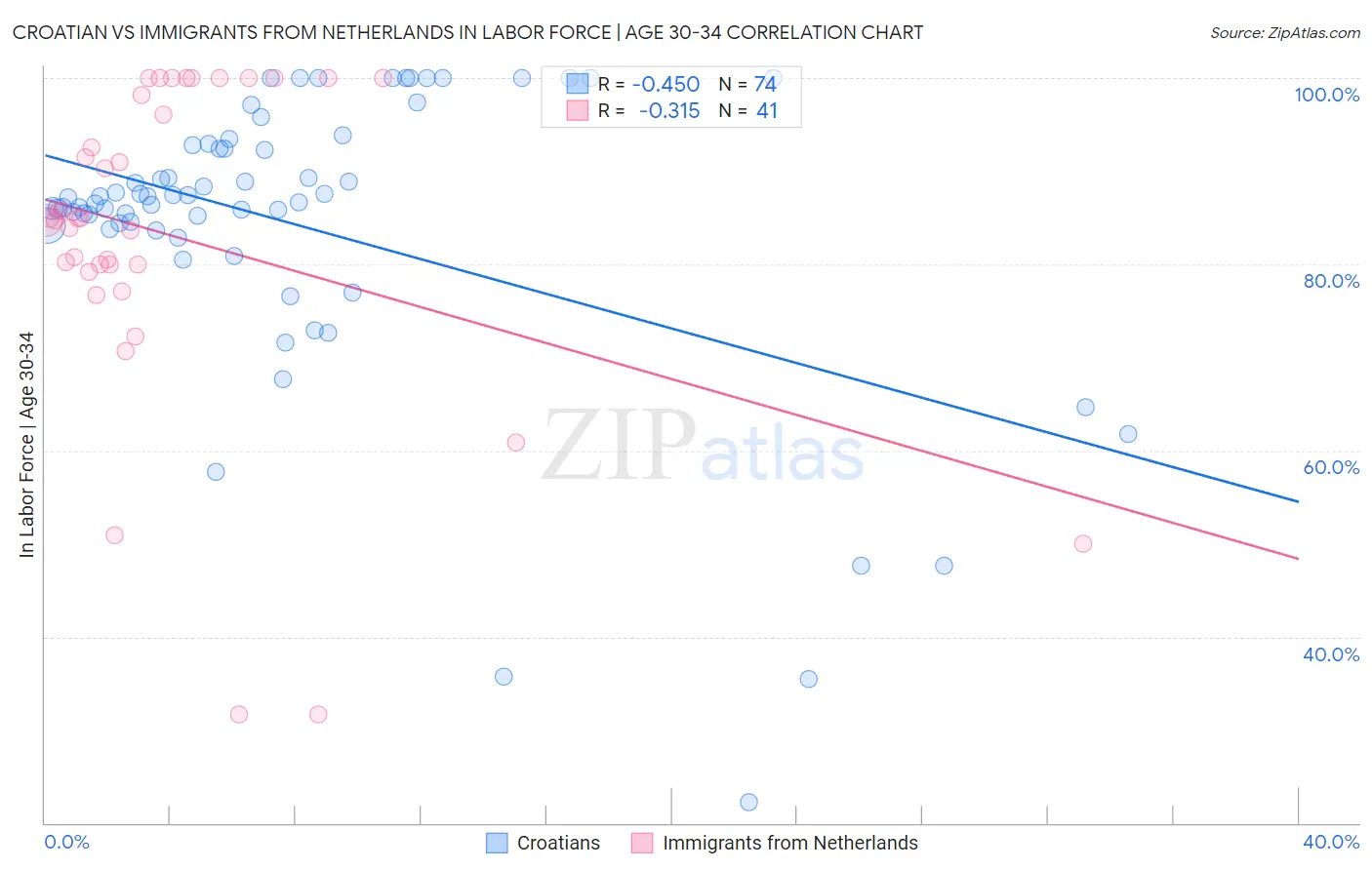 Croatian vs Immigrants from Netherlands In Labor Force | Age 30-34